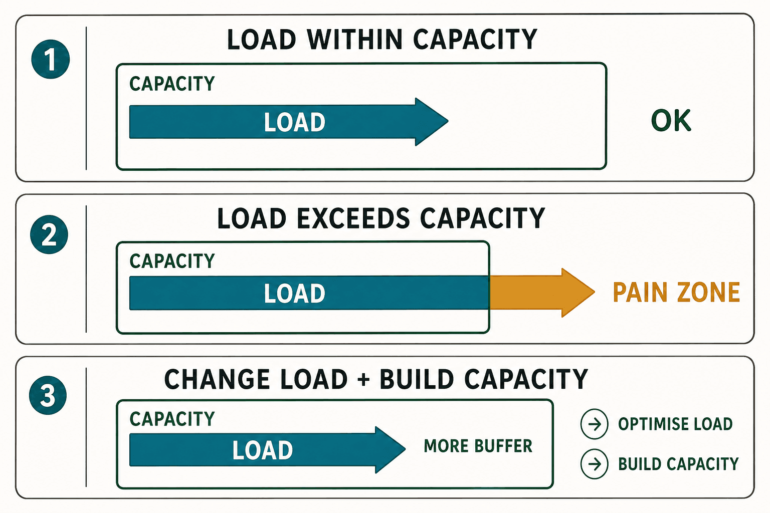 Load and capacity pain zone diagram Three-panel diagram showing load within capacity, load overflowing into the pain zone, and treatment creating more buffer.