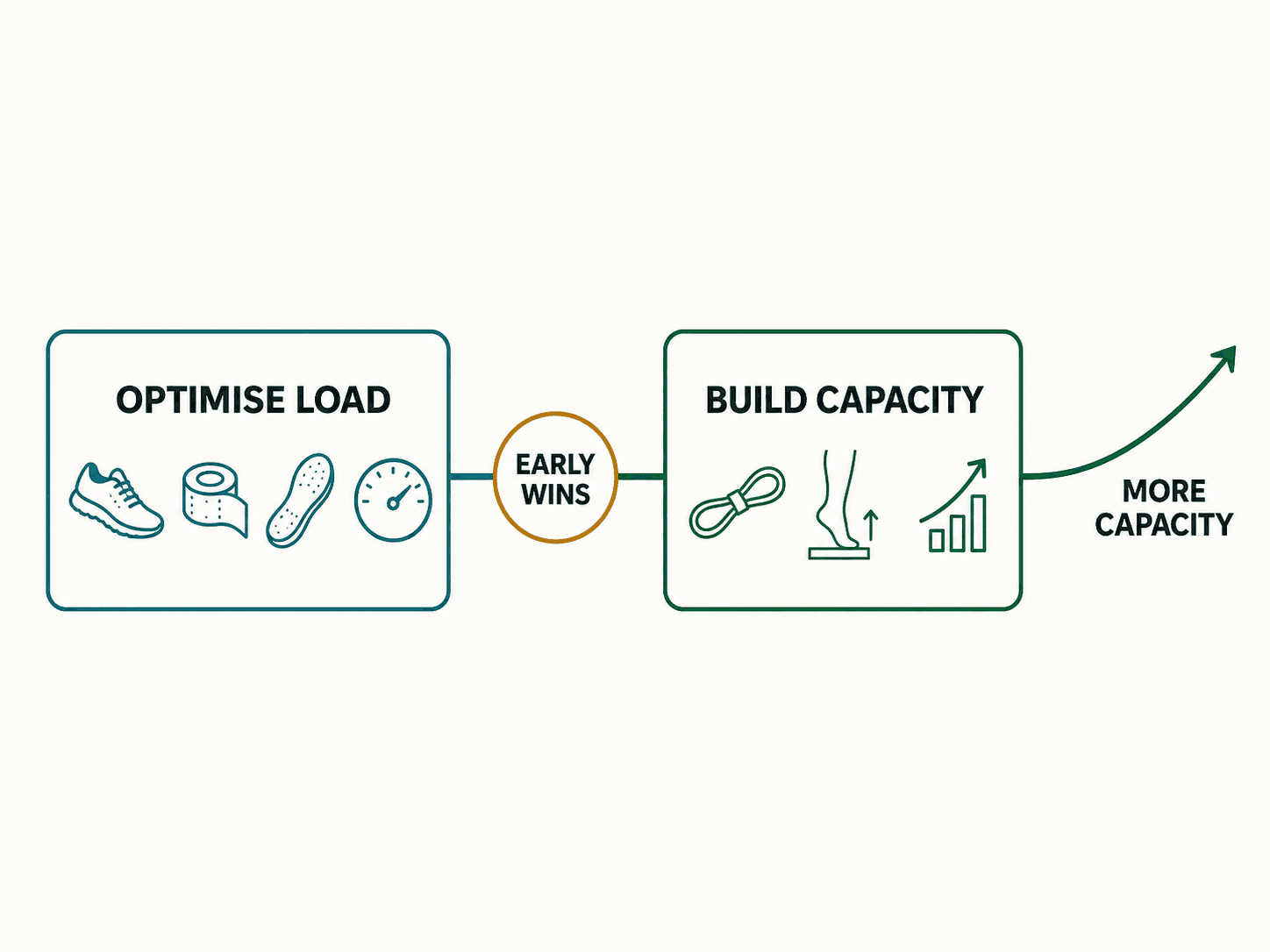 Optimise load and build capacity diagram Diagram showing treatment moving from optimising load to early wins, then building capacity for more activity.