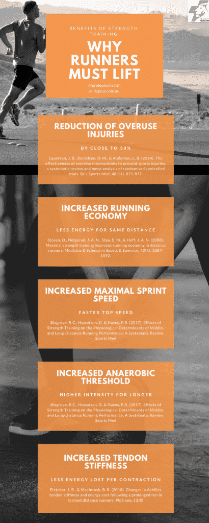 Why runners must lift. Strength Training for Runners to run better from podiatrist gus mcsweyn