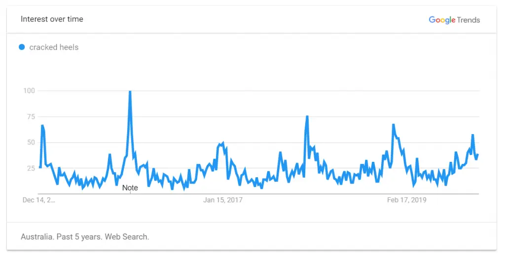 google trends chart of cracked heels searches spike in summer