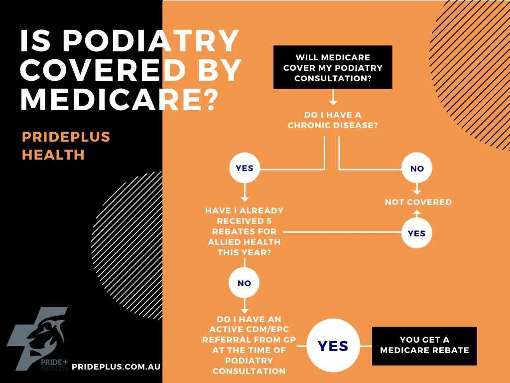 a flowchart explaining how podiatry is covered by medicare