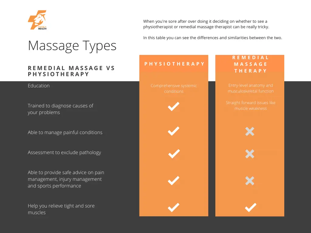 comparison chart of remedial massage vs physiotherapy treatment. when should you see a remedial massage therapist and when should you see a physiotherapist