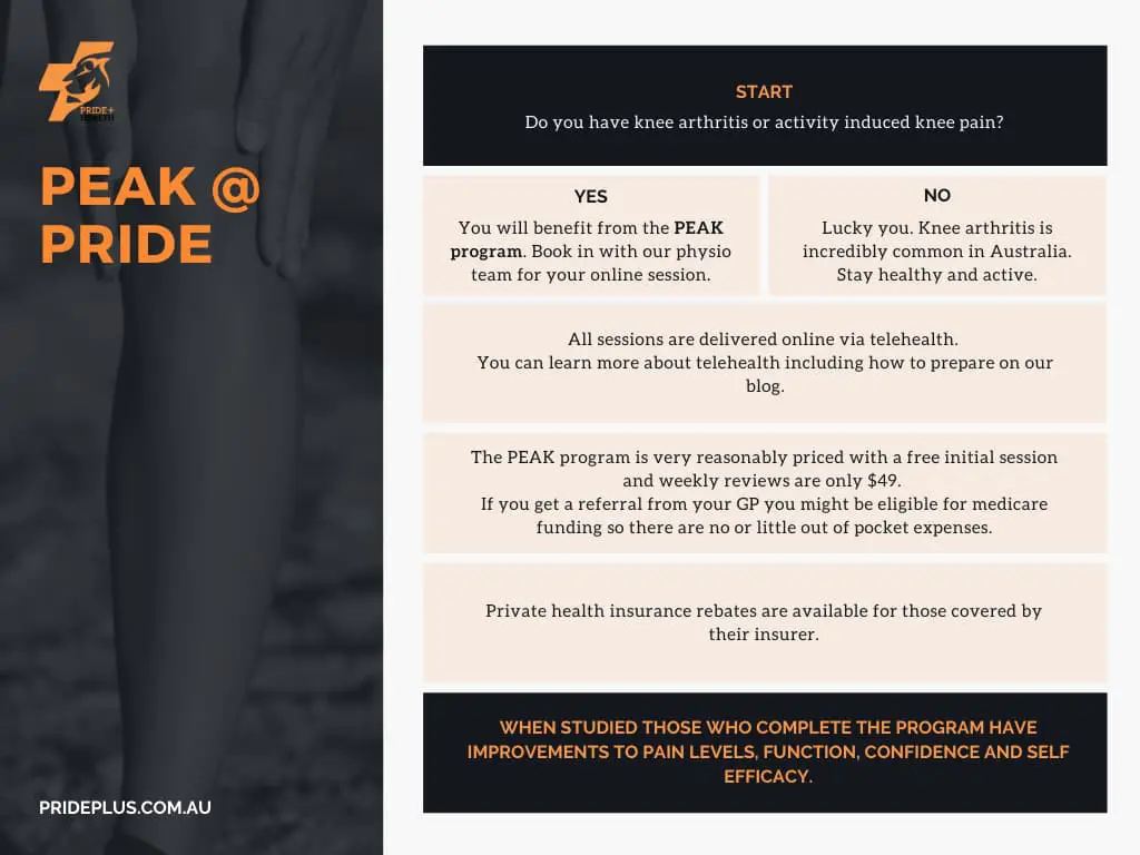 use this flow chart to work out if our PEAK program knee pain treatment will work for you