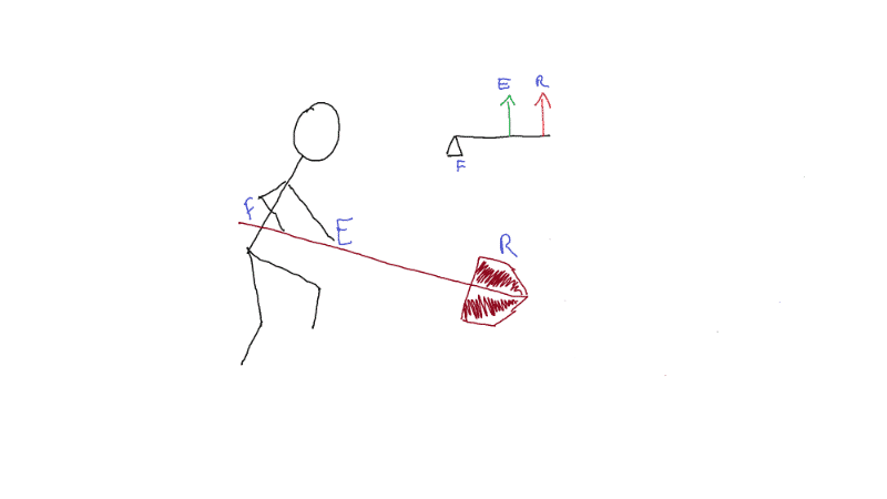 return to work after an injury with a diagram on the physics of using a shovel as a class 3 lever