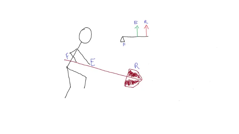 return to work after an injury with a diagram on the physics of using a shovel as a class 3 lever