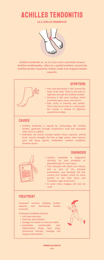 achilles tendonitis or achilles tendinopathy infographic from melbourne podiatrist